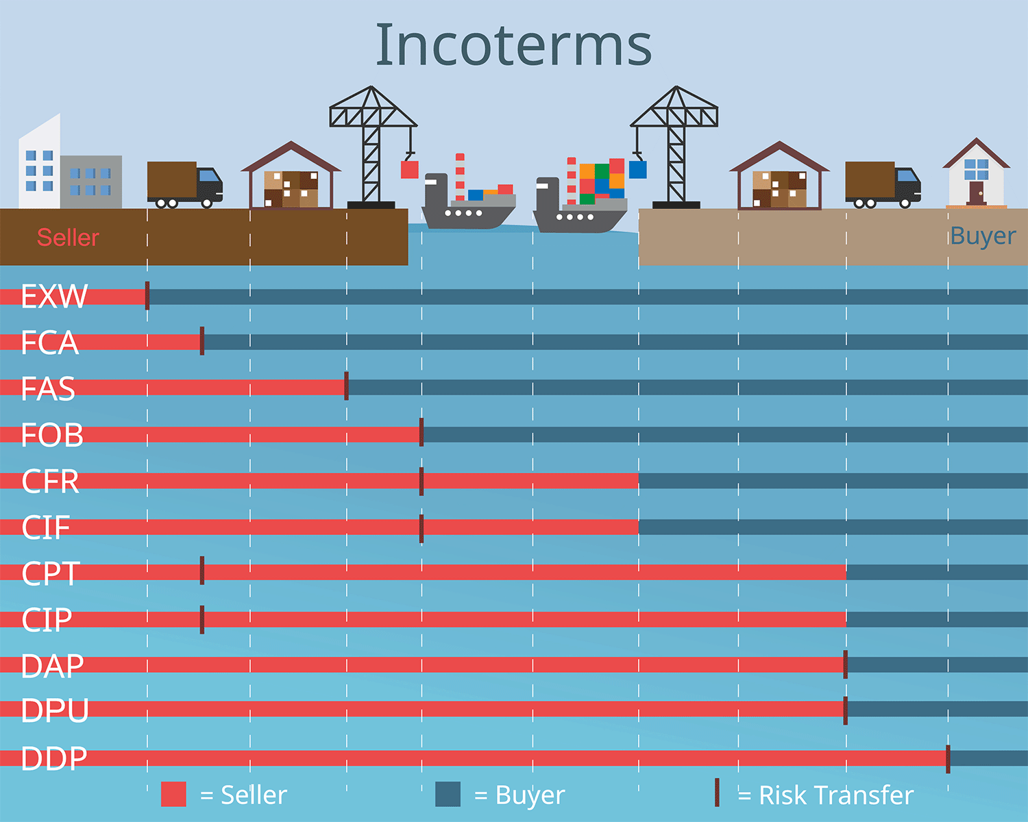 What Are Incoterms International Commercial Terms Meanings And Usages   Incoterms5 